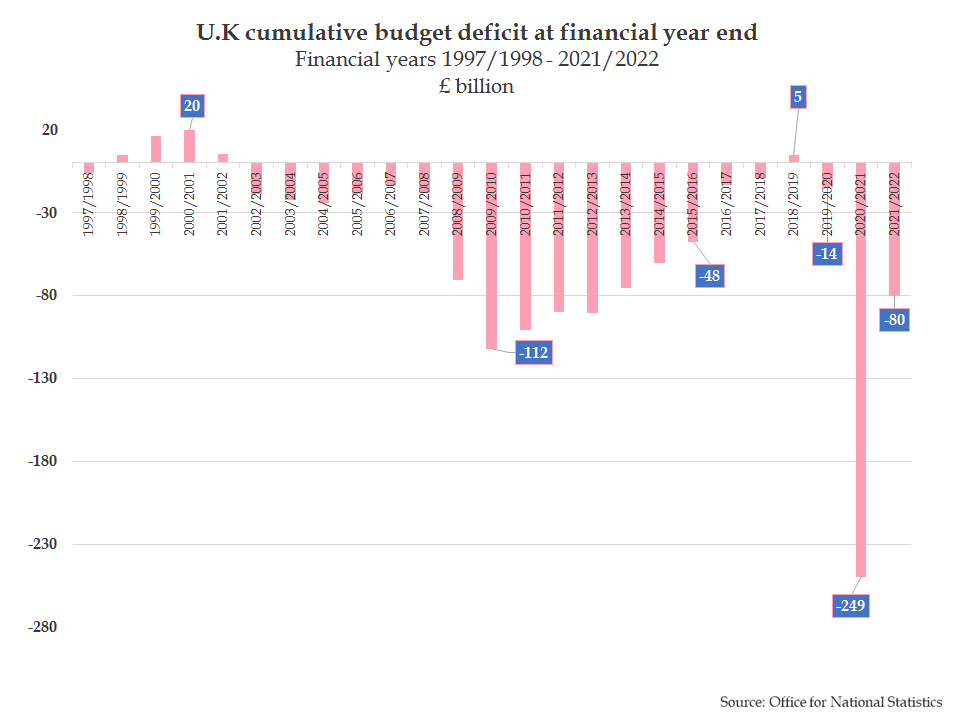 U.K cumulative budget deficit