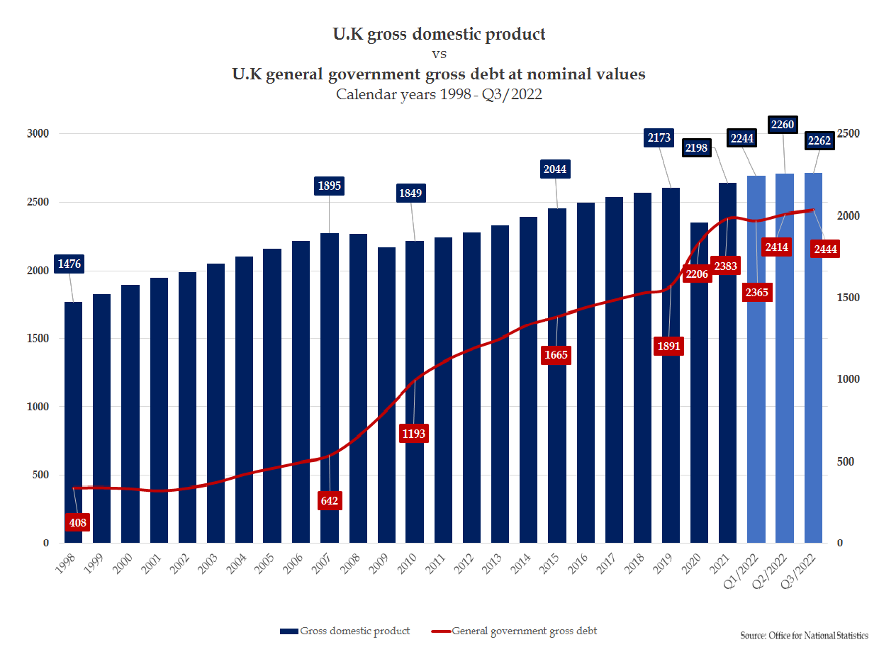 GDP vs gross debt, uk10