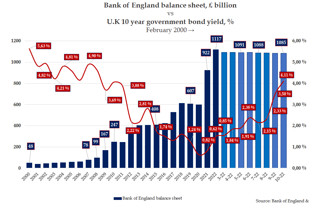 balance sheet vs bond yield, uk10