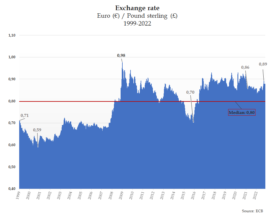 exchange rate, uk10