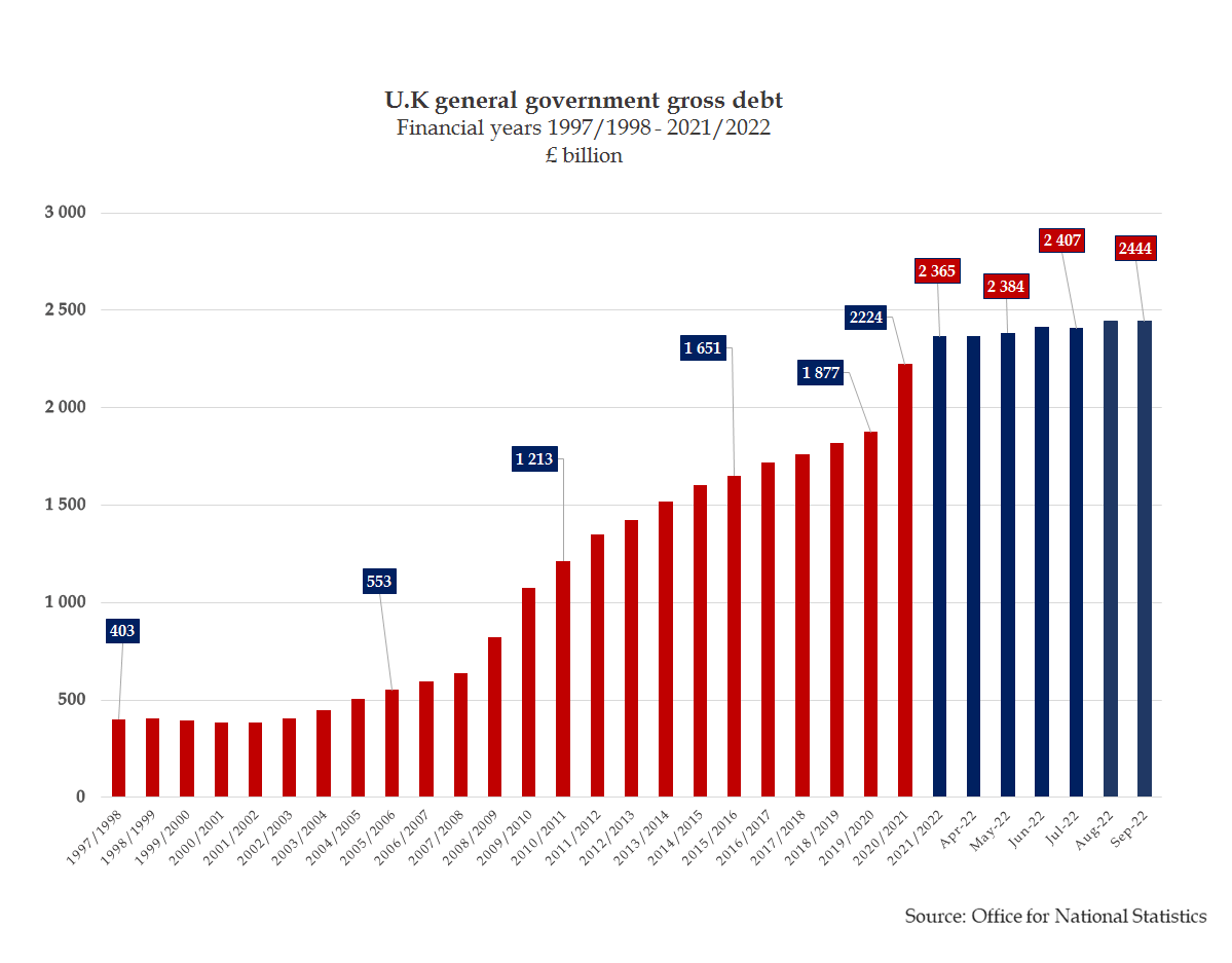 gross debt, uk10,2
