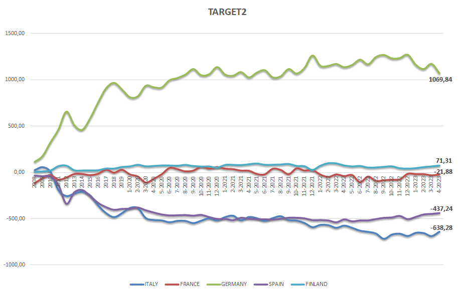 TARGET2-graph 052023