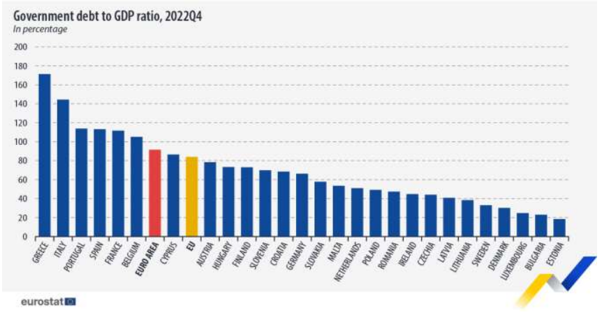 debt per country